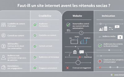 Faut-il un site internet AVANT les réseaux sociaux ?
